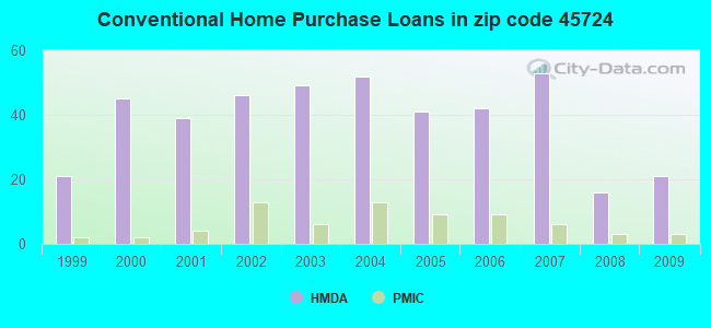 Conventional Home Purchase Loans in zip code 45724
