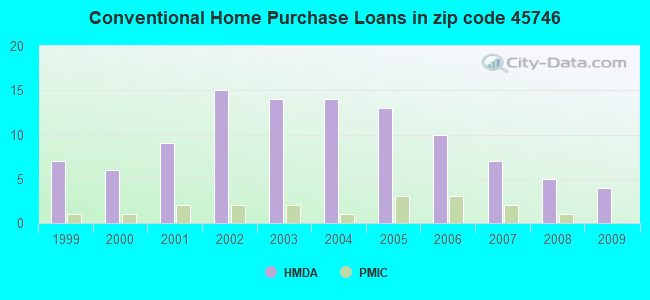 Conventional Home Purchase Loans in zip code 45746