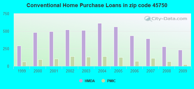 Conventional Home Purchase Loans in zip code 45750