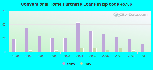 Conventional Home Purchase Loans in zip code 45786