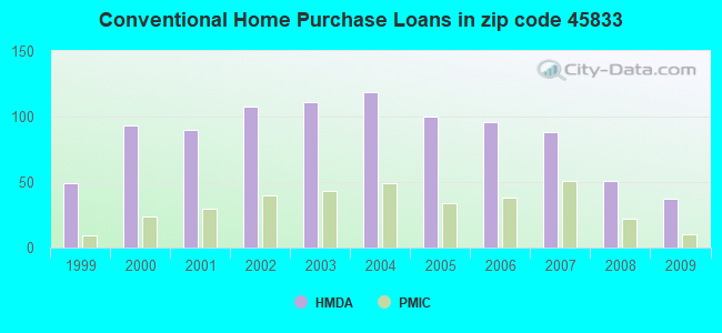 Conventional Home Purchase Loans in zip code 45833