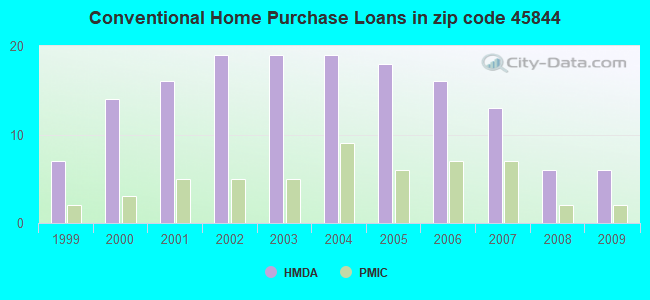 Conventional Home Purchase Loans in zip code 45844