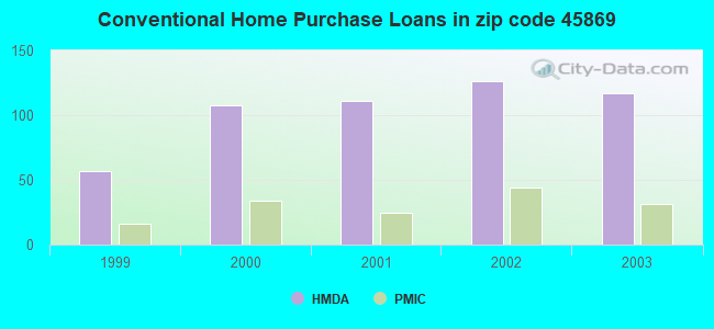 Conventional Home Purchase Loans in zip code 45869