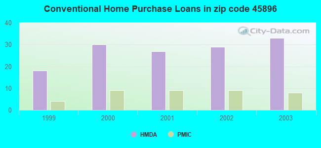 Conventional Home Purchase Loans in zip code 45896