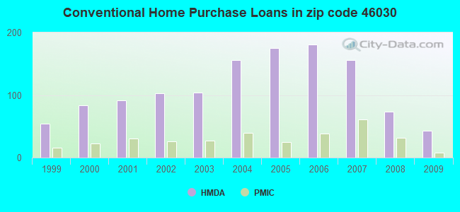 Conventional Home Purchase Loans in zip code 46030
