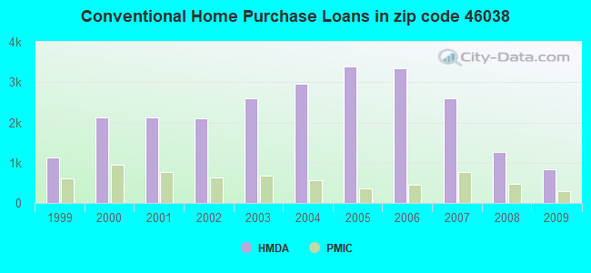 Conventional Home Purchase Loans in zip code 46038