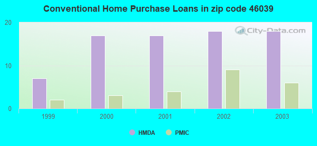 Conventional Home Purchase Loans in zip code 46039