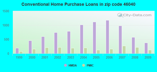 Conventional Home Purchase Loans in zip code 46040