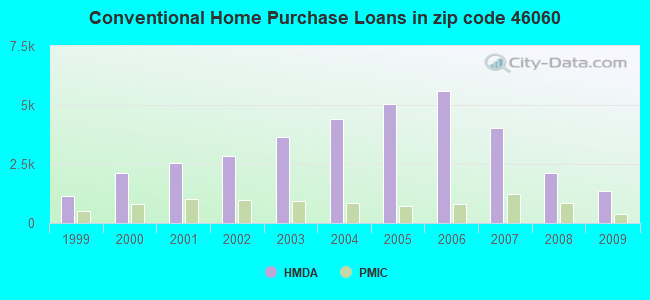 Conventional Home Purchase Loans in zip code 46060