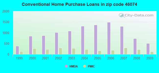 Conventional Home Purchase Loans in zip code 46074