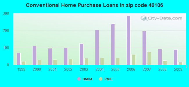Conventional Home Purchase Loans in zip code 46106