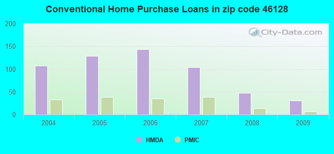 Conventional Home Purchase Loans in zip code 46128