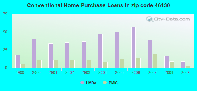 Conventional Home Purchase Loans in zip code 46130