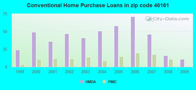 Conventional Home Purchase Loans in zip code 46161