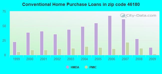 Conventional Home Purchase Loans in zip code 46180