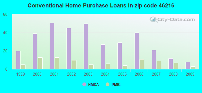 Conventional Home Purchase Loans in zip code 46216