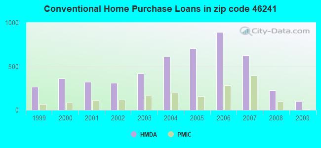 Conventional Home Purchase Loans in zip code 46241