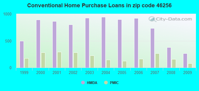 Conventional Home Purchase Loans in zip code 46256