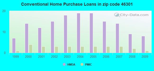 Conventional Home Purchase Loans in zip code 46301