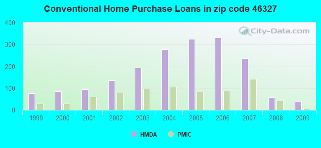 Conventional Home Purchase Loans in zip code 46327
