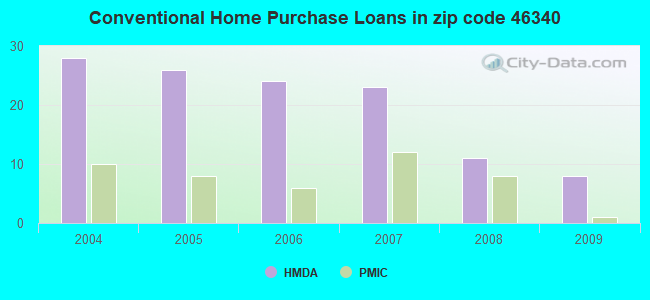 Conventional Home Purchase Loans in zip code 46340