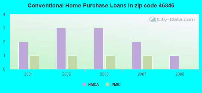 Conventional Home Purchase Loans in zip code 46346
