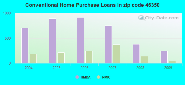 Conventional Home Purchase Loans in zip code 46350