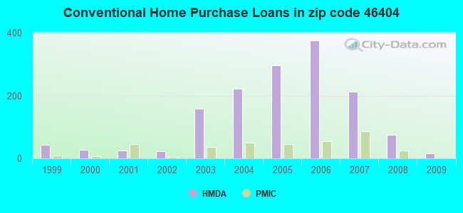 Conventional Home Purchase Loans in zip code 46404