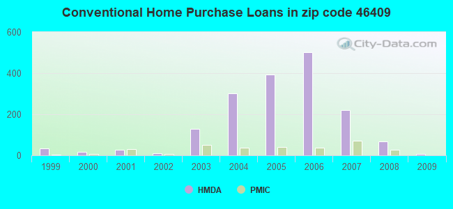 Conventional Home Purchase Loans in zip code 46409
