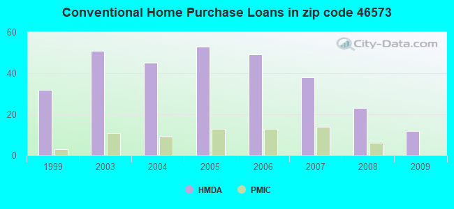 Conventional Home Purchase Loans in zip code 46573