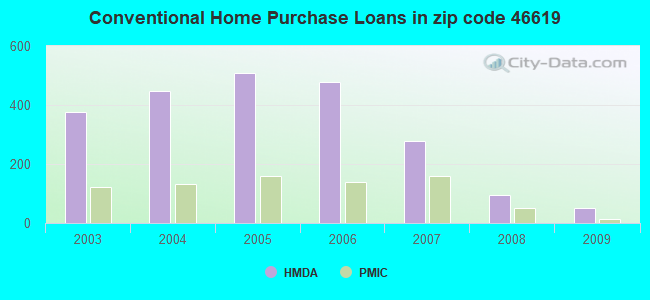 Conventional Home Purchase Loans in zip code 46619