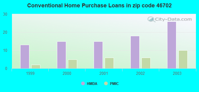 Conventional Home Purchase Loans in zip code 46702