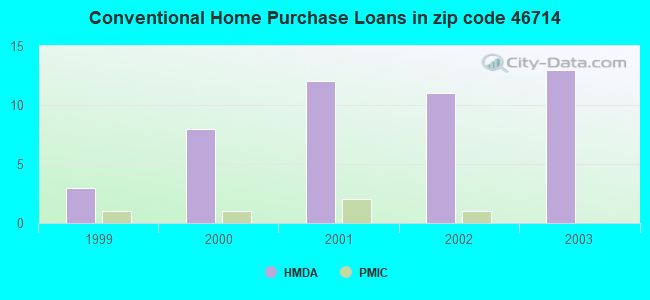 Conventional Home Purchase Loans in zip code 46714