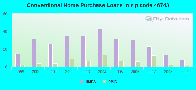 Conventional Home Purchase Loans in zip code 46743