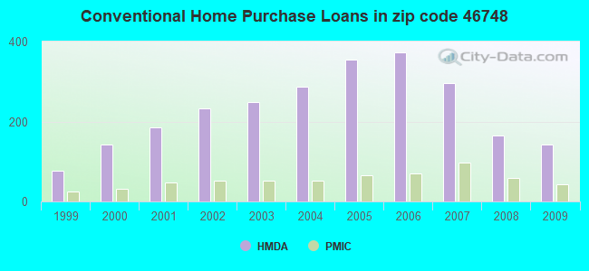 Conventional Home Purchase Loans in zip code 46748