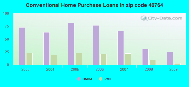Conventional Home Purchase Loans in zip code 46764
