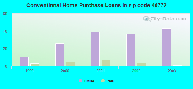 Conventional Home Purchase Loans in zip code 46772