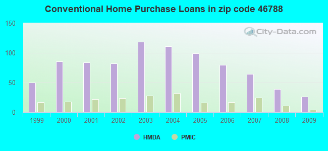 Conventional Home Purchase Loans in zip code 46788