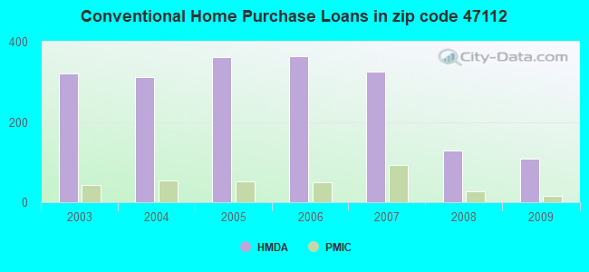 Conventional Home Purchase Loans in zip code 47112