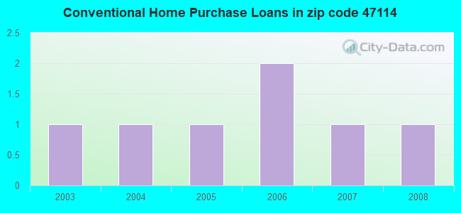 Conventional Home Purchase Loans in zip code 47114