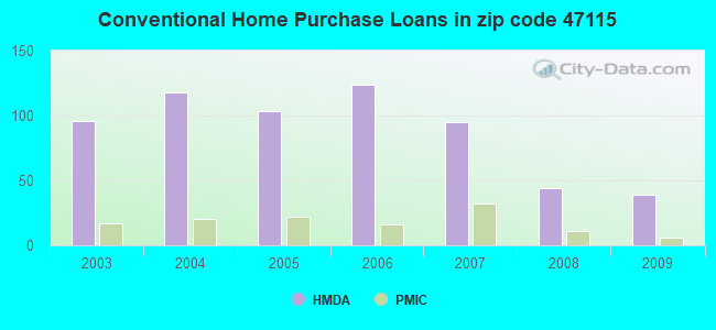 Conventional Home Purchase Loans in zip code 47115