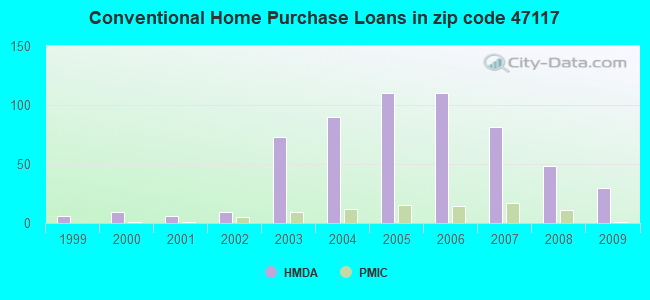 Conventional Home Purchase Loans in zip code 47117