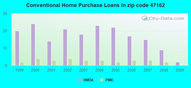 Conventional Home Purchase Loans in zip code 47162