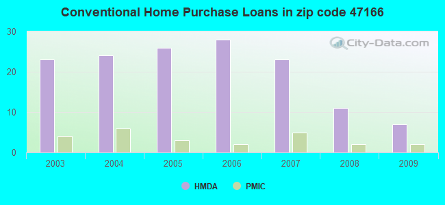 Conventional Home Purchase Loans in zip code 47166