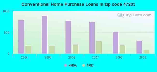 Conventional Home Purchase Loans in zip code 47203