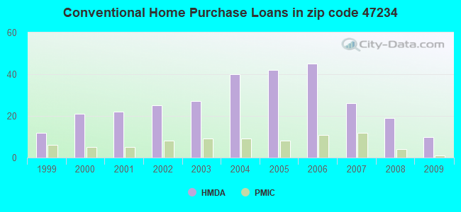 Conventional Home Purchase Loans in zip code 47234