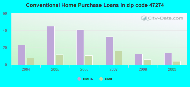Conventional Home Purchase Loans in zip code 47274
