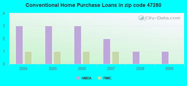 Conventional Home Purchase Loans in zip code 47280