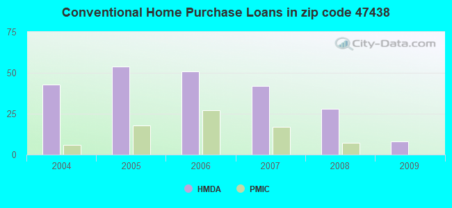 Conventional Home Purchase Loans in zip code 47438
