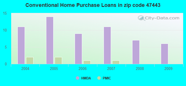 Conventional Home Purchase Loans in zip code 47443